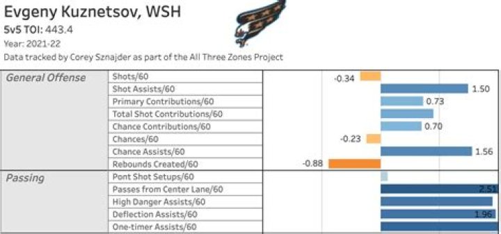Who is Evgeny Kuznetsov Dating Now?